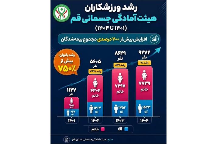 دستاورد تحول مدیریتی در بیمه سازمان یافته  ورزشی